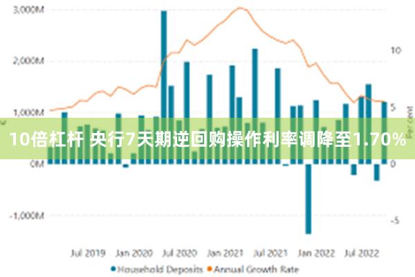 10倍杠杆 央行7天期逆回购操作利率调降至1.70%