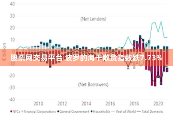 股票网交易平台 波罗的海干散货指数跌7.73%